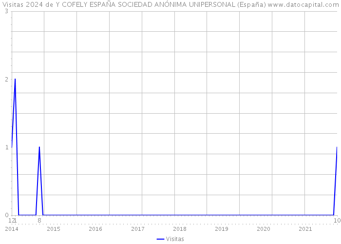 Visitas 2024 de Y COFELY ESPAÑA SOCIEDAD ANÓNIMA UNIPERSONAL (España) 