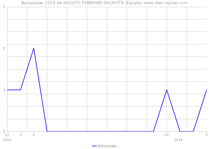 Búsquedas 2024 de ADOLFO TABERNER SAGRISTA (España) 