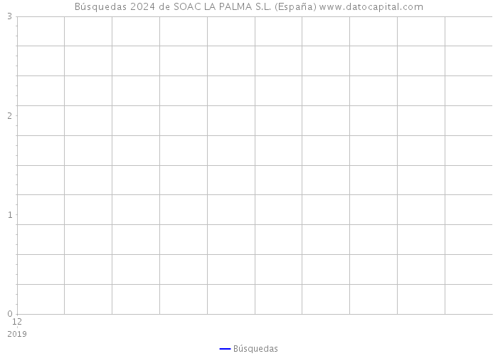 Búsquedas 2024 de SOAC LA PALMA S.L. (España) 