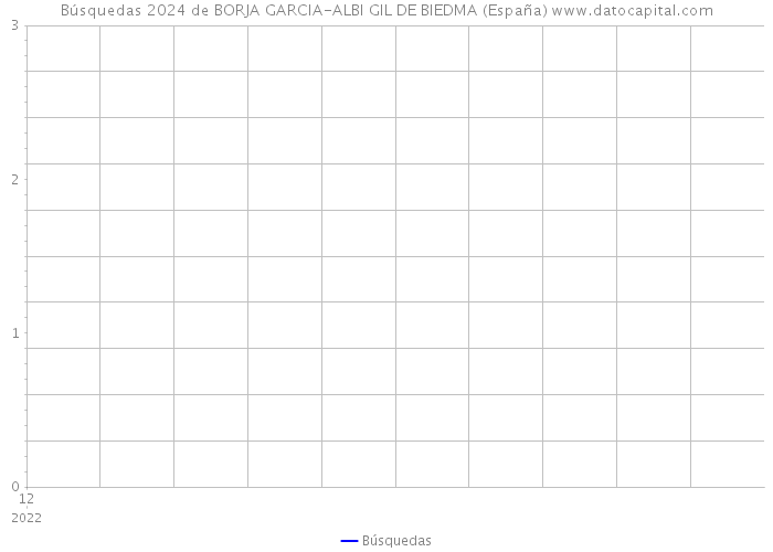 Búsquedas 2024 de BORJA GARCIA-ALBI GIL DE BIEDMA (España) 