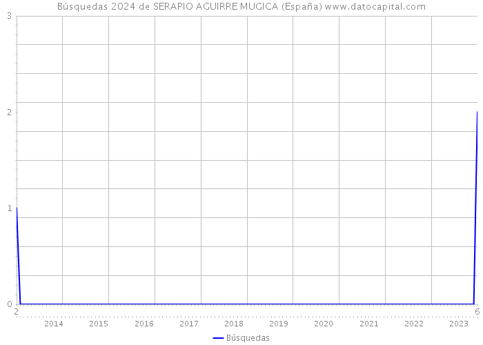 Búsquedas 2024 de SERAPIO AGUIRRE MUGICA (España) 
