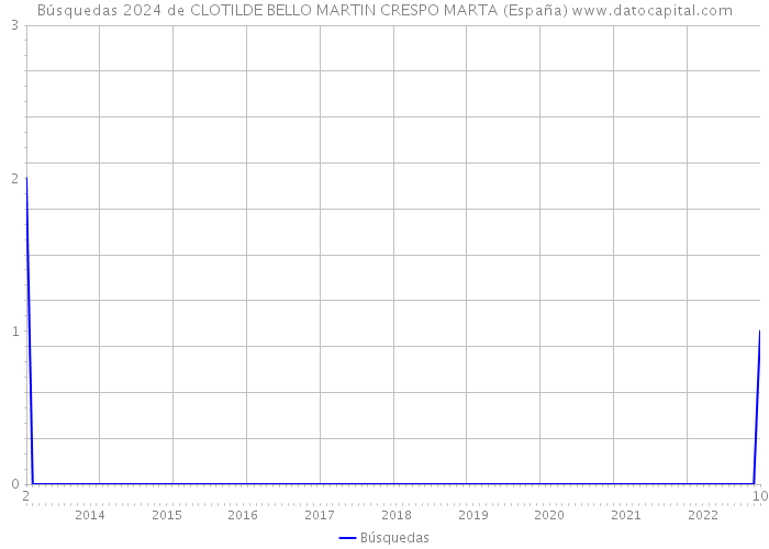 Búsquedas 2024 de CLOTILDE BELLO MARTIN CRESPO MARTA (España) 