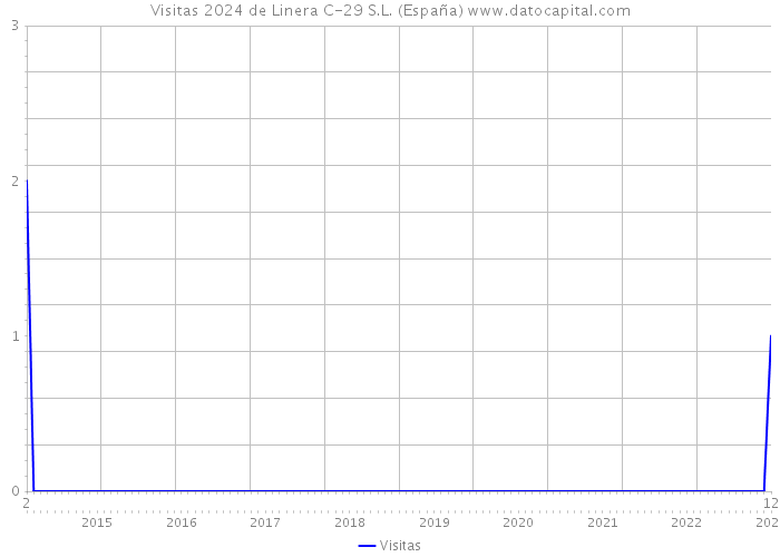 Visitas 2024 de Linera C-29 S.L. (España) 