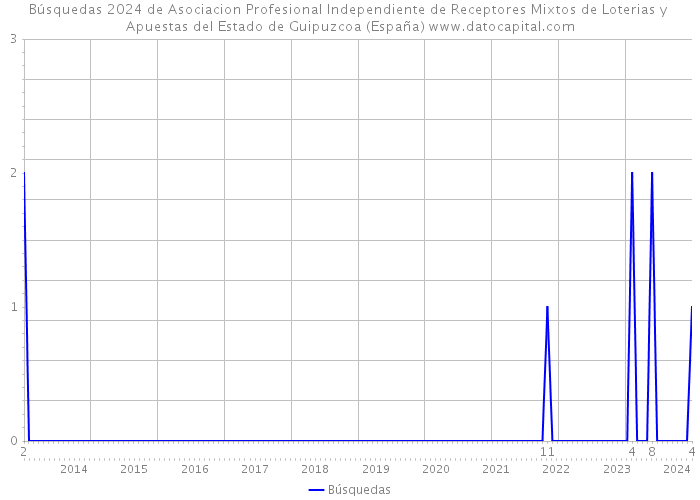 Búsquedas 2024 de Asociacion Profesional Independiente de Receptores Mixtos de Loterias y Apuestas del Estado de Guipuzcoa (España) 