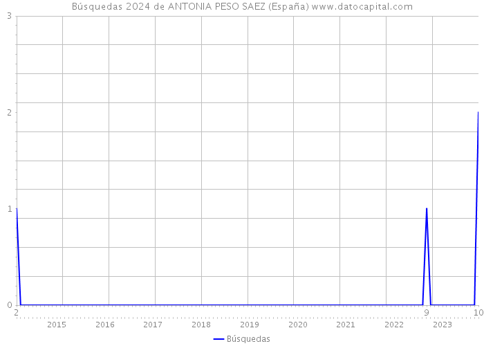 Búsquedas 2024 de ANTONIA PESO SAEZ (España) 