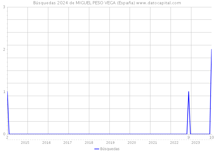 Búsquedas 2024 de MIGUEL PESO VEGA (España) 