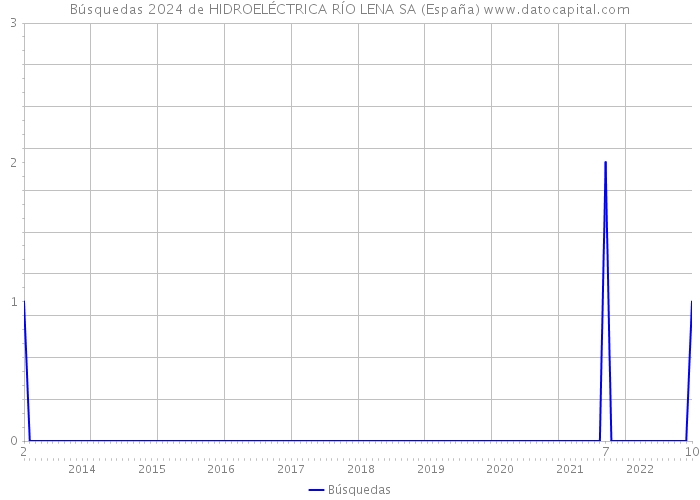 Búsquedas 2024 de HIDROELÉCTRICA RÍO LENA SA (España) 