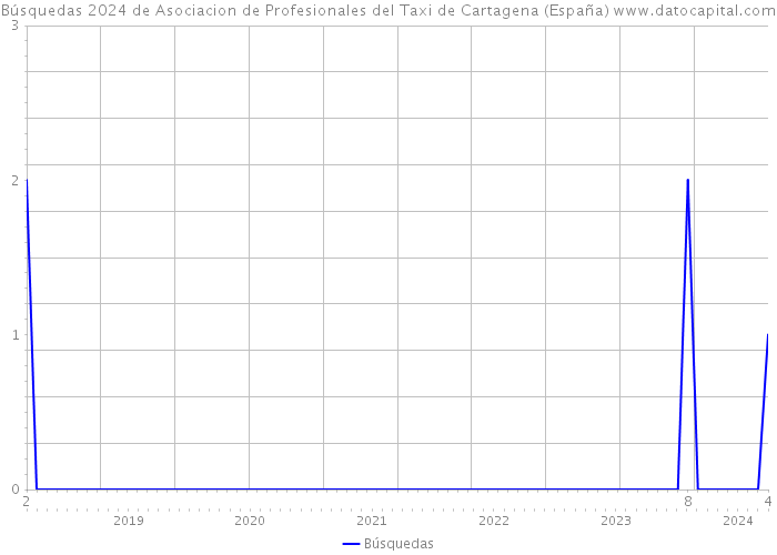 Búsquedas 2024 de Asociacion de Profesionales del Taxi de Cartagena (España) 