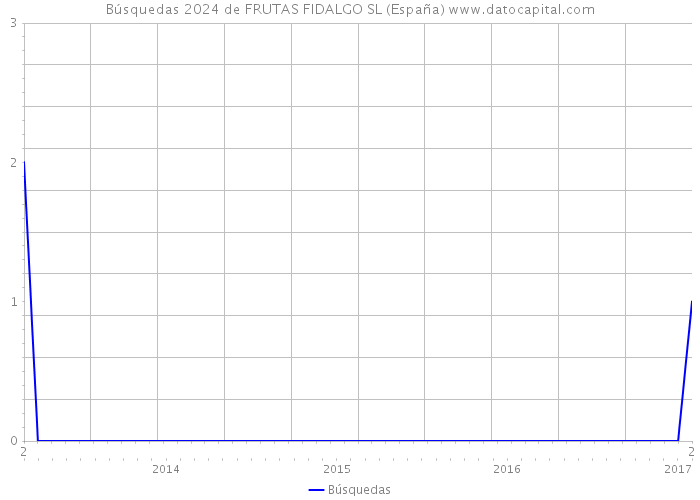 Búsquedas 2024 de FRUTAS FIDALGO SL (España) 