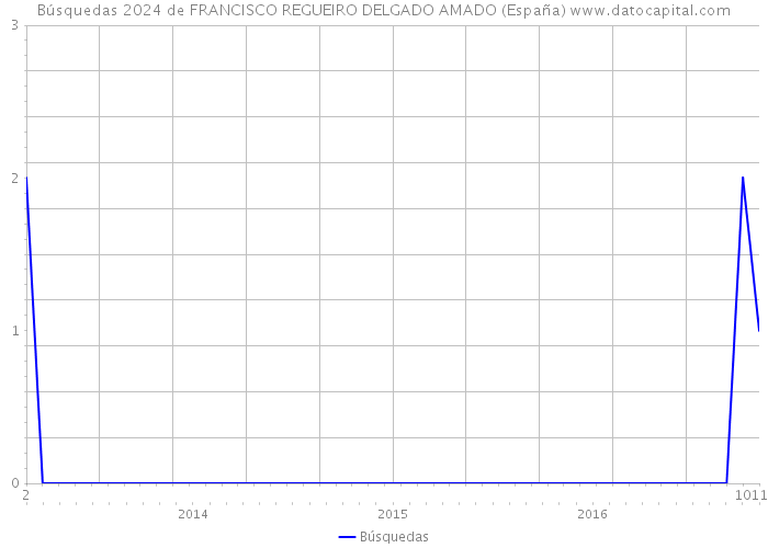 Búsquedas 2024 de FRANCISCO REGUEIRO DELGADO AMADO (España) 