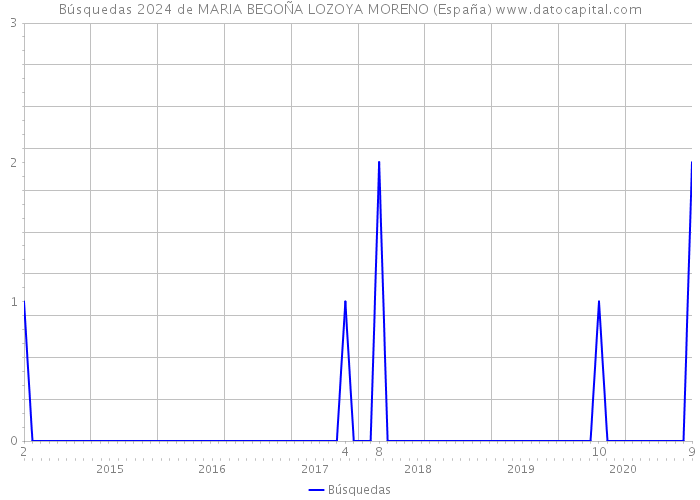 Búsquedas 2024 de MARIA BEGOÑA LOZOYA MORENO (España) 