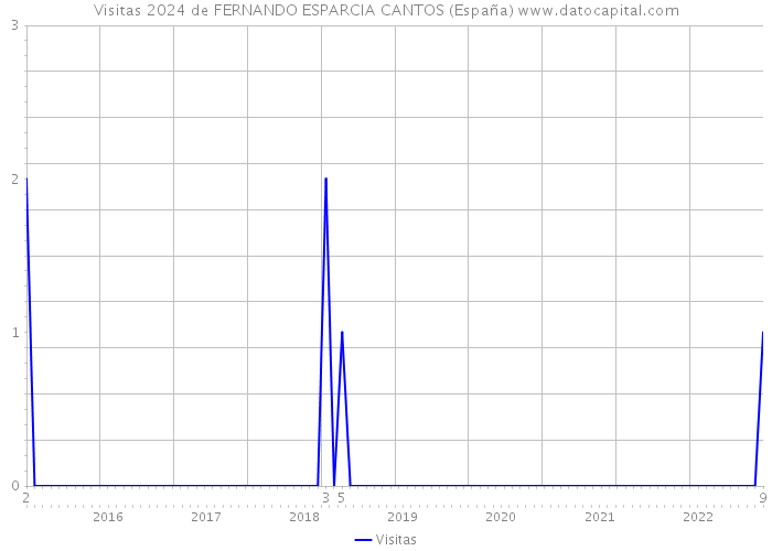 Visitas 2024 de FERNANDO ESPARCIA CANTOS (España) 