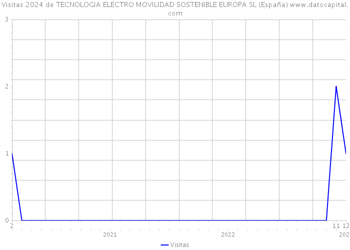 Visitas 2024 de TECNOLOGIA ELECTRO MOVILIDAD SOSTENIBLE EUROPA SL (España) 