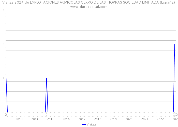 Visitas 2024 de EXPLOTACIONES AGRICOLAS CERRO DE LAS TIORRAS SOCIEDAD LIMITADA (España) 