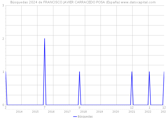 Búsquedas 2024 de FRANCISCO JAVIER CARRACEDO POSA (España) 