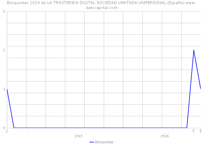 Búsquedas 2024 de LA TRASTIENDA DIGITAL SOCIEDAD LIMITADA UNIPERSONAL (España) 