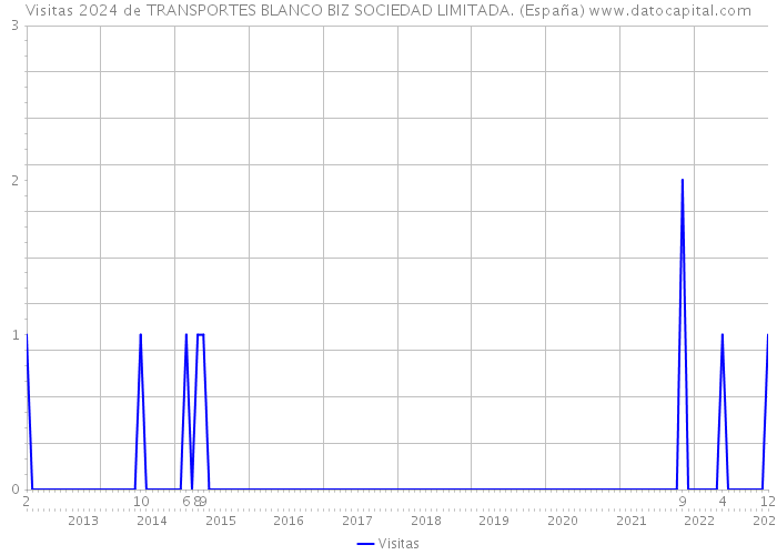 Visitas 2024 de TRANSPORTES BLANCO BIZ SOCIEDAD LIMITADA. (España) 