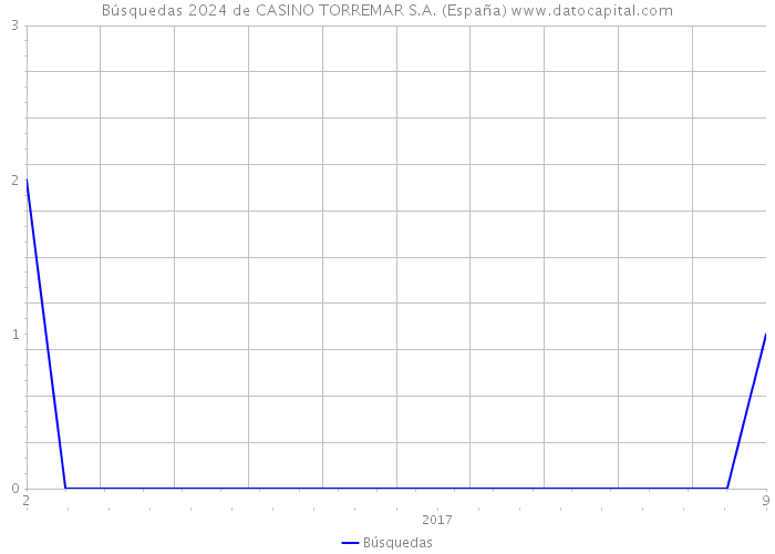 Búsquedas 2024 de CASINO TORREMAR S.A. (España) 
