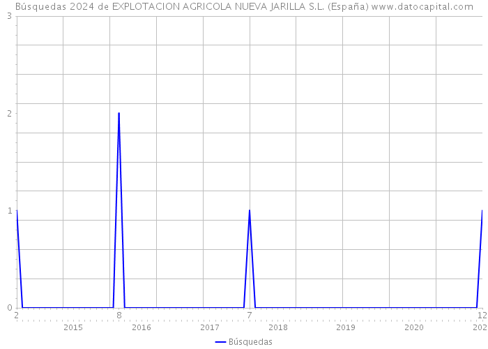 Búsquedas 2024 de EXPLOTACION AGRICOLA NUEVA JARILLA S.L. (España) 