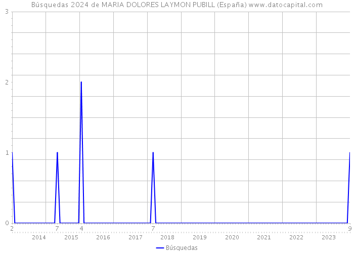 Búsquedas 2024 de MARIA DOLORES LAYMON PUBILL (España) 
