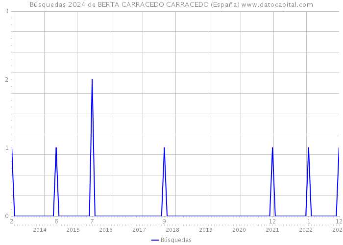 Búsquedas 2024 de BERTA CARRACEDO CARRACEDO (España) 