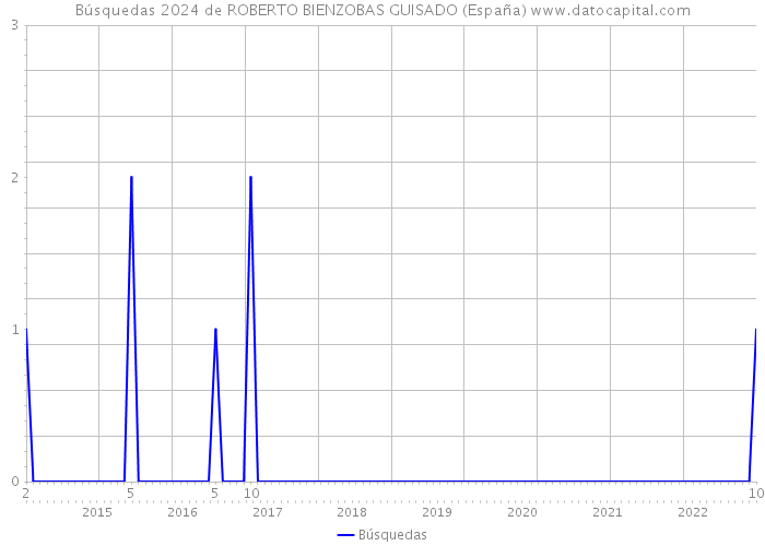 Búsquedas 2024 de ROBERTO BIENZOBAS GUISADO (España) 