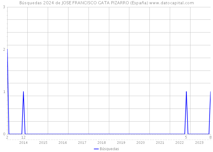 Búsquedas 2024 de JOSE FRANCISCO GATA PIZARRO (España) 