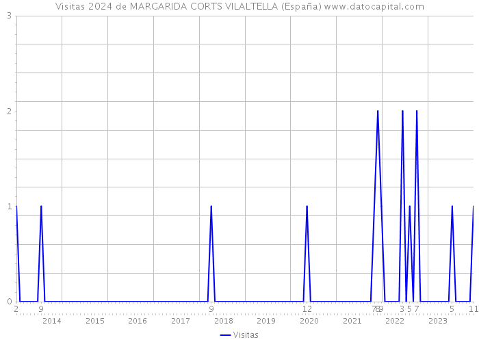 Visitas 2024 de MARGARIDA CORTS VILALTELLA (España) 