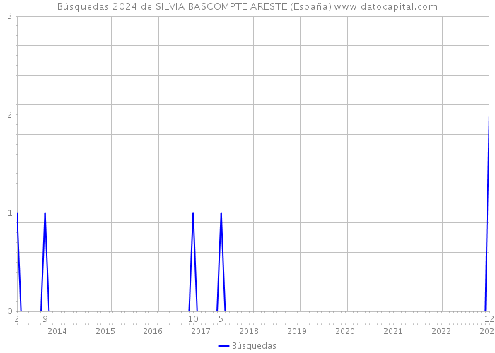 Búsquedas 2024 de SILVIA BASCOMPTE ARESTE (España) 