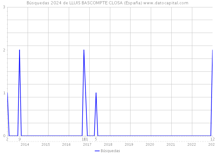 Búsquedas 2024 de LLUIS BASCOMPTE CLOSA (España) 