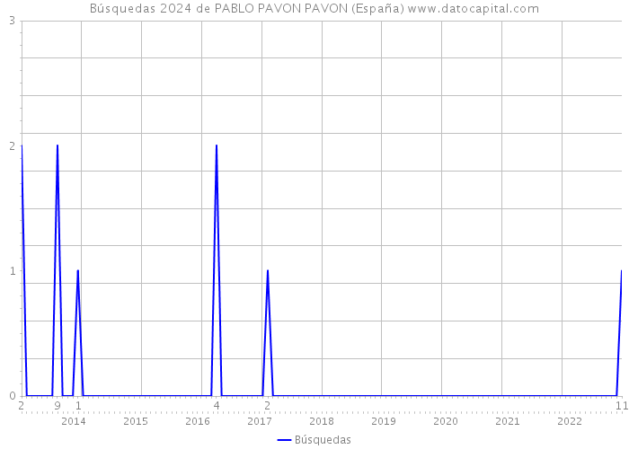 Búsquedas 2024 de PABLO PAVON PAVON (España) 