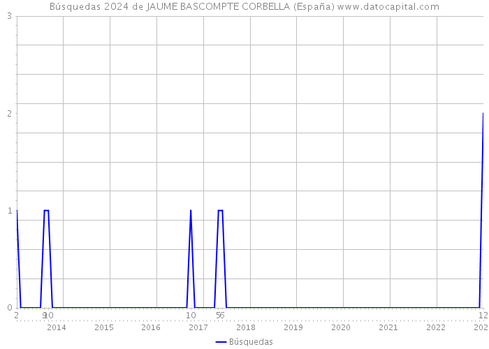 Búsquedas 2024 de JAUME BASCOMPTE CORBELLA (España) 