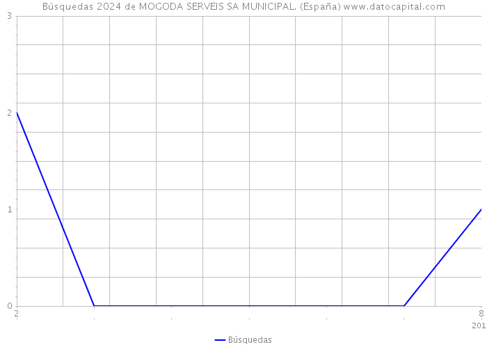 Búsquedas 2024 de MOGODA SERVEIS SA MUNICIPAL. (España) 