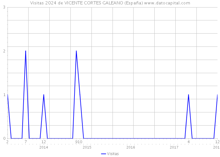 Visitas 2024 de VICENTE CORTES GALEANO (España) 