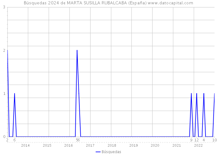 Búsquedas 2024 de MARTA SUSILLA RUBALCABA (España) 