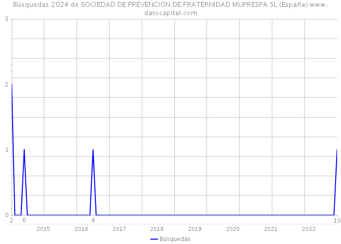 Búsquedas 2024 de SOCIEDAD DE PREVENCION DE FRATERNIDAD MUPRESPA SL (España) 