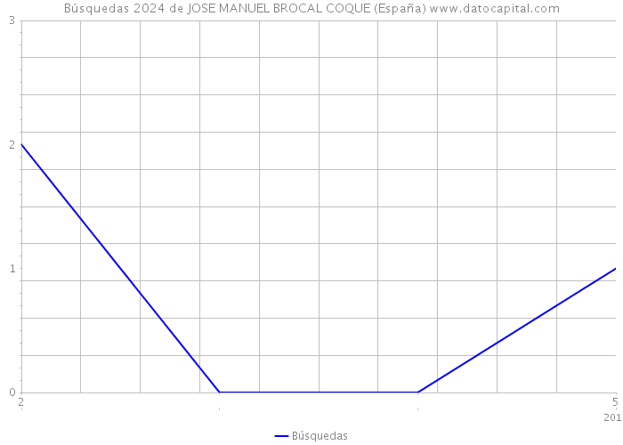 Búsquedas 2024 de JOSE MANUEL BROCAL COQUE (España) 