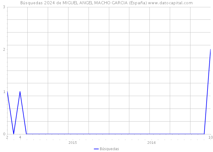 Búsquedas 2024 de MIGUEL ANGEL MACHO GARCIA (España) 