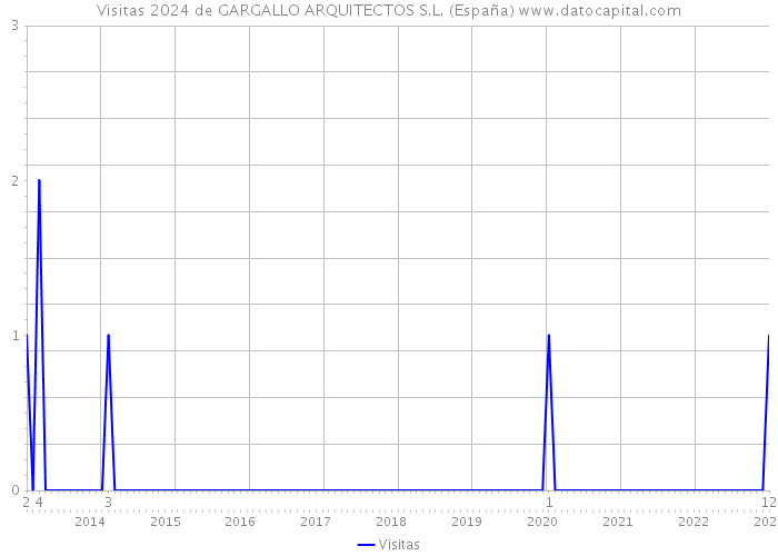 Visitas 2024 de GARGALLO ARQUITECTOS S.L. (España) 