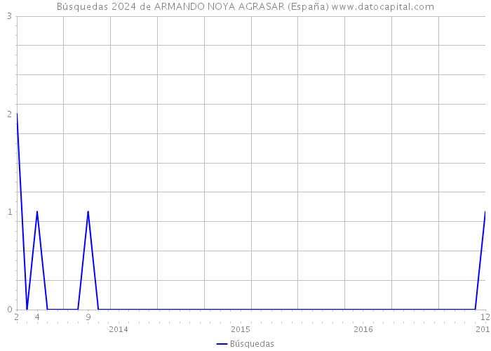 Búsquedas 2024 de ARMANDO NOYA AGRASAR (España) 