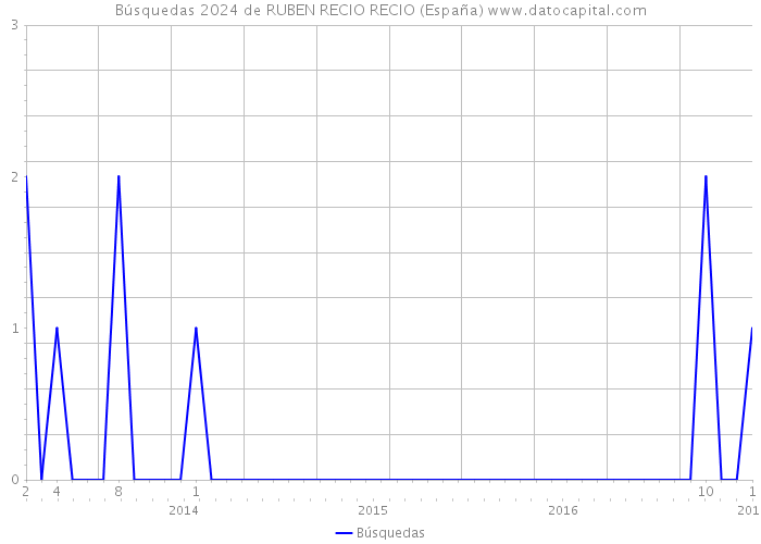 Búsquedas 2024 de RUBEN RECIO RECIO (España) 