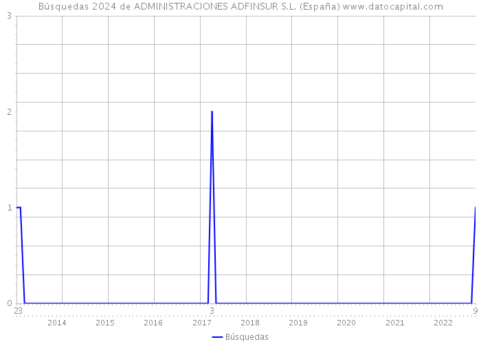 Búsquedas 2024 de ADMINISTRACIONES ADFINSUR S.L. (España) 