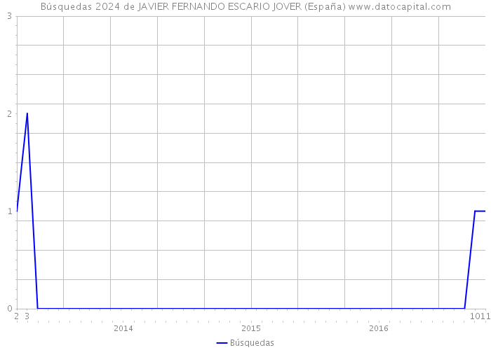 Búsquedas 2024 de JAVIER FERNANDO ESCARIO JOVER (España) 