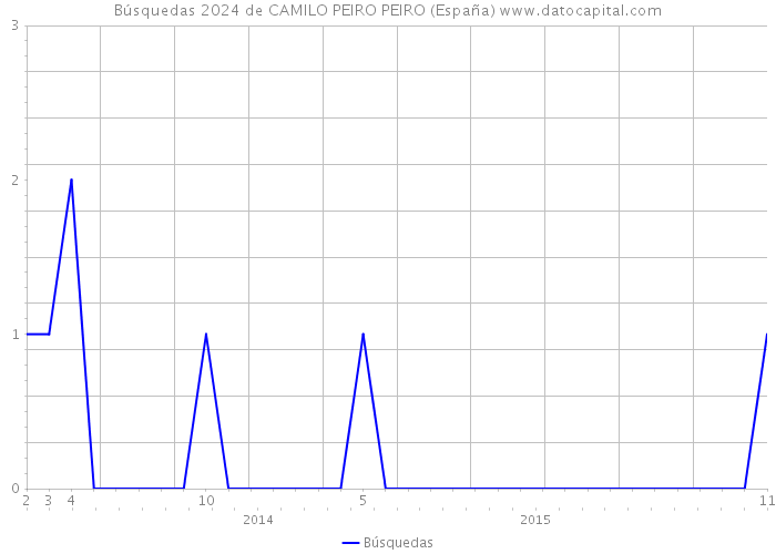 Búsquedas 2024 de CAMILO PEIRO PEIRO (España) 