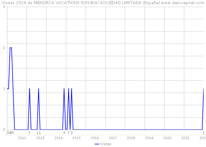 Visitas 2024 de MENORCA VACATIONS SON BOU SOCIEDAD LIMITADA (España) 