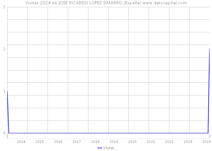 Visitas 2024 de JOSE RICARDO LOPEZ SIMARRO (España) 