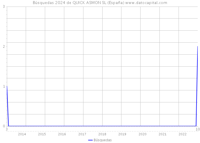 Búsquedas 2024 de QUICK ASMON SL (España) 
