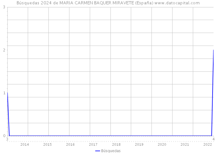 Búsquedas 2024 de MARIA CARMEN BAQUER MIRAVETE (España) 