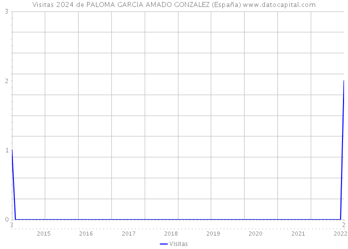 Visitas 2024 de PALOMA GARCIA AMADO GONZALEZ (España) 