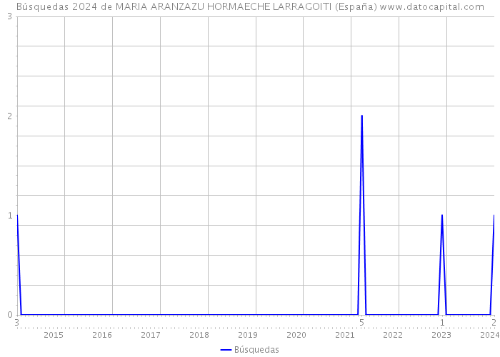 Búsquedas 2024 de MARIA ARANZAZU HORMAECHE LARRAGOITI (España) 
